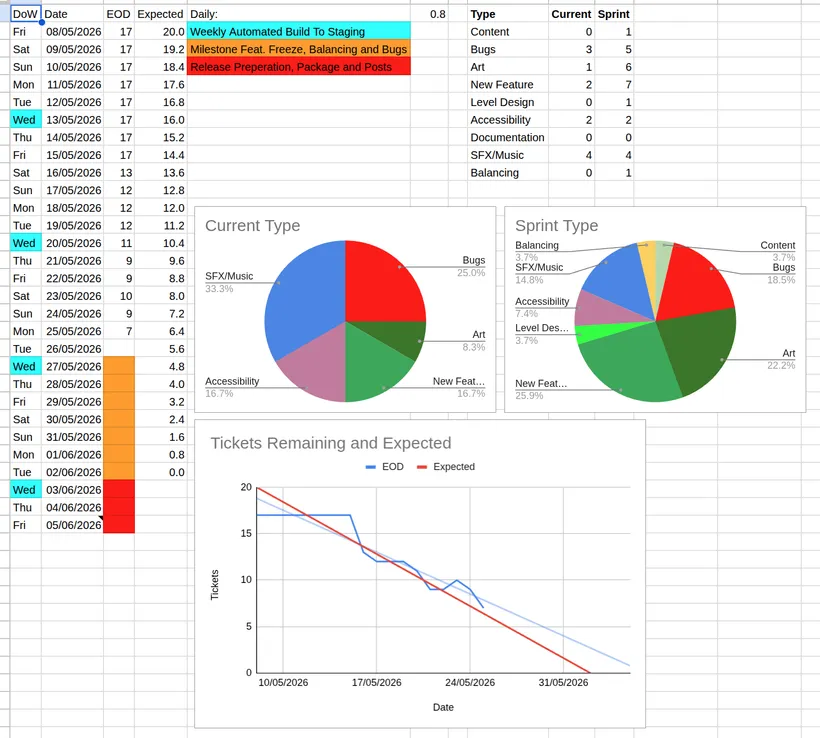 A Google Sheets screen showing what is described in this dev log post